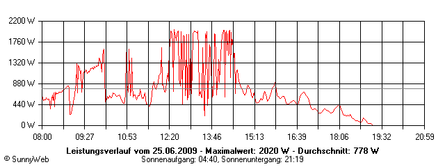 Grafik Tagesertrag