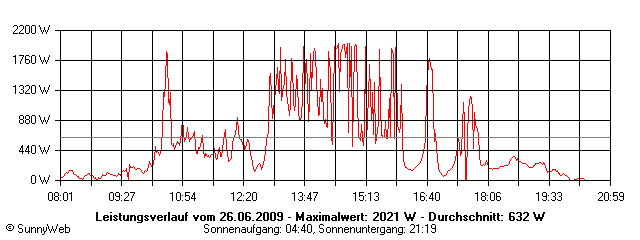 Grafik Tagesertrag