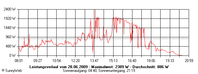 Grafik Tagesertrag
