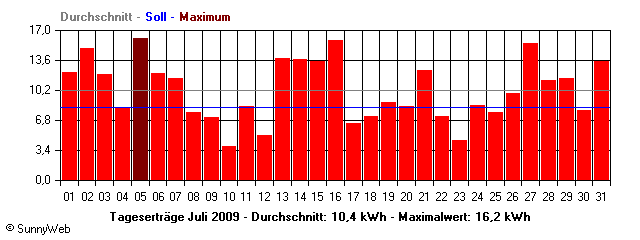 Grafik Monatsertrag