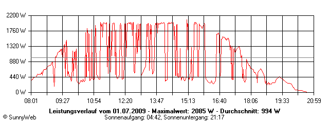 Grafik Tagesertrag