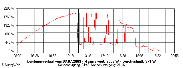 Grafik Tagesertrag