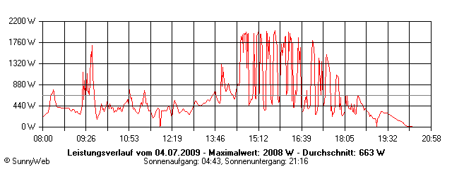 Grafik Tagesertrag