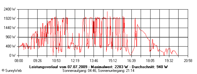 Grafik Tagesertrag