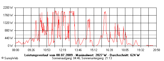 Grafik Tagesertrag