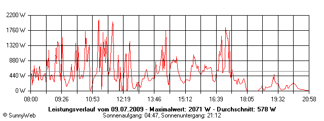 Grafik Tagesertrag