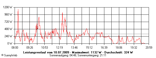 Grafik Tagesertrag