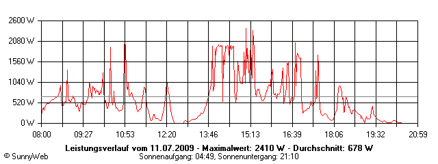 Grafik Tagesertrag