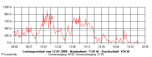 Grafik Tagesertrag