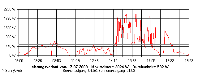 Grafik Tagesertrag