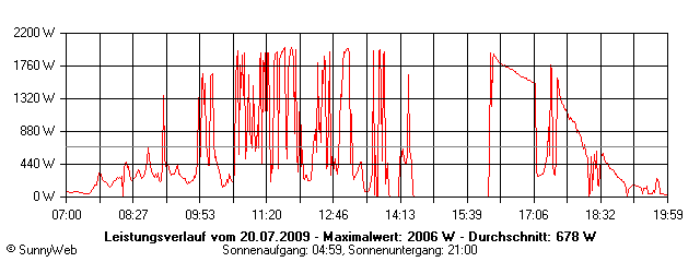 Grafik Tagesertrag