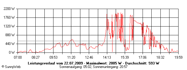 Grafik Tagesertrag