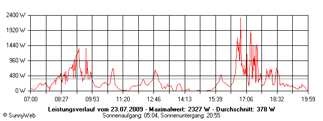 Grafik Tagesertrag