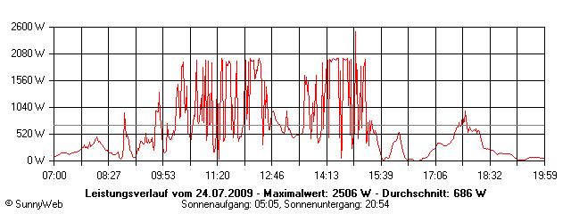 Grafik Tagesertrag