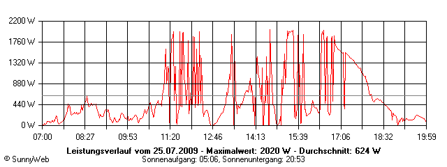 Grafik Tagesertrag