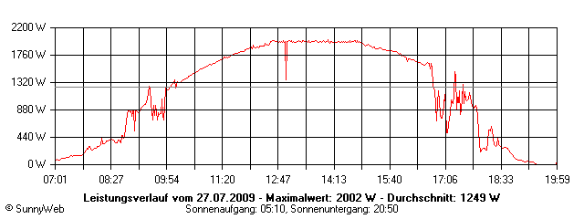 Grafik Tagesertrag