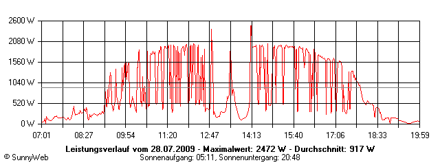 Grafik Tagesertrag