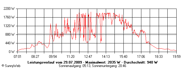 Grafik Tagesertrag