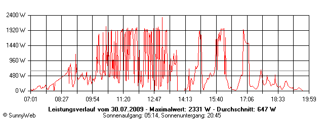 Grafik Tagesertrag