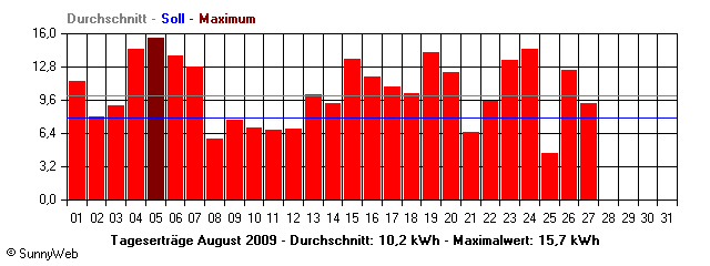 Grafik Monatsertrag