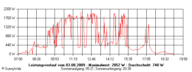 Grafik Tagesertrag