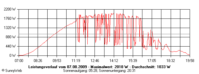 Grafik Tagesertrag