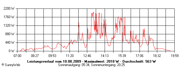 Grafik Tagesertrag