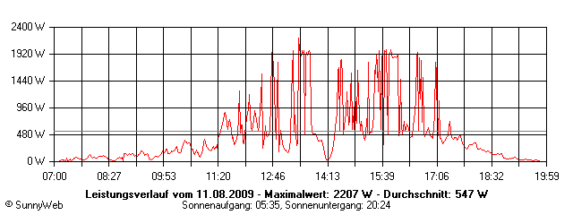 Grafik Tagesertrag