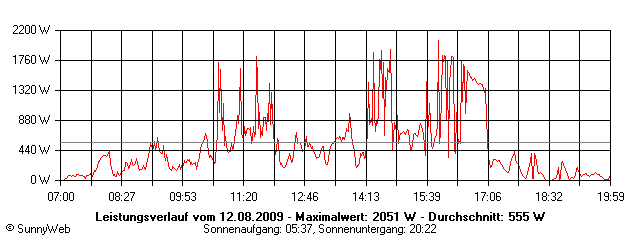 Grafik Tagesertrag