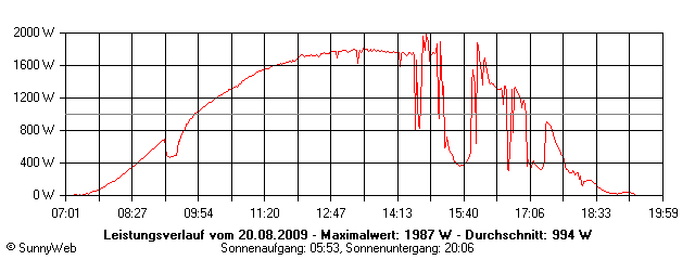 Grafik Tagesertrag