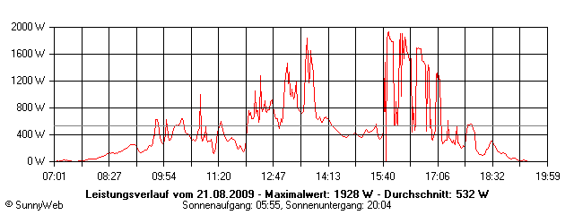 Grafik Tagesertrag