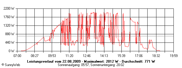 Grafik Tagesertrag