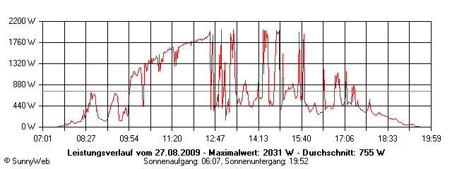 Grafik Tagesertrag