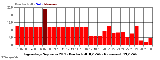 Grafik Monatsertrag