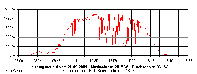 Grafik Tagesertrag