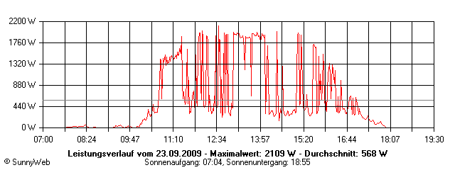 Grafik Tagesertrag