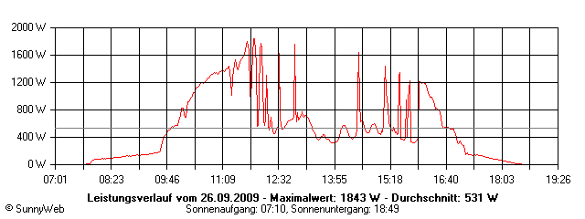 Grafik Tagesertrag
