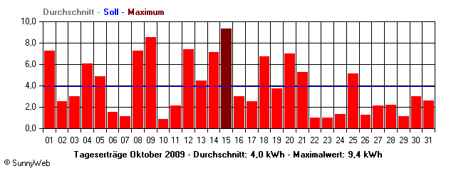 Grafik Monatsertrag