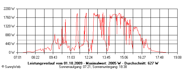 Grafik Tagesertrag