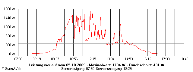 Grafik Tagesertrag