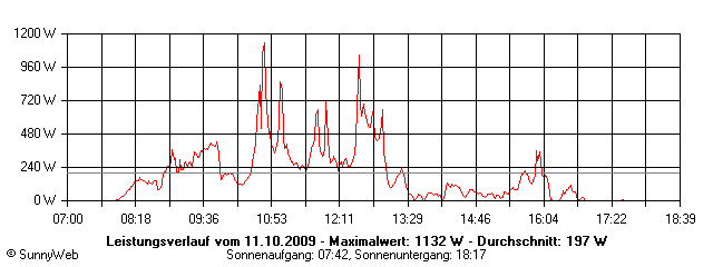 Grafik Tagesertrag