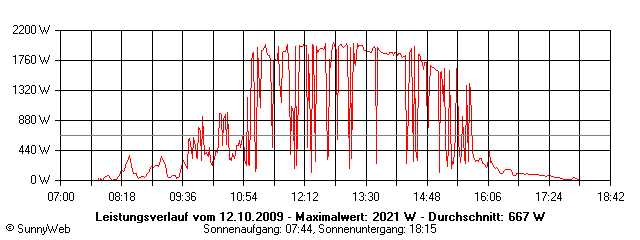 Grafik Tagesertrag