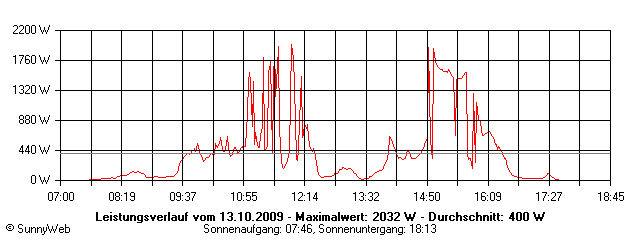 Grafik Tagesertrag