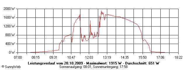 Grafik Tagesertrag