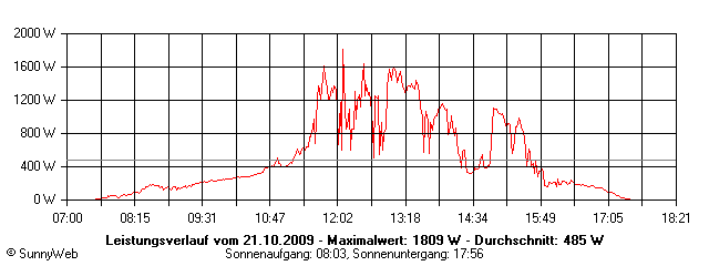 Grafik Tagesertrag