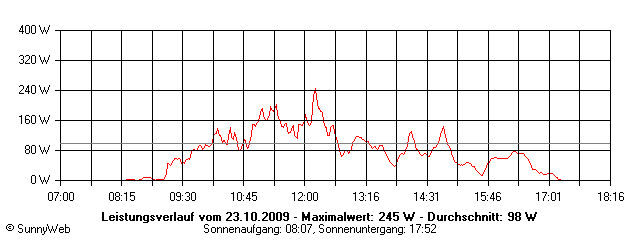 Grafik Tagesertrag