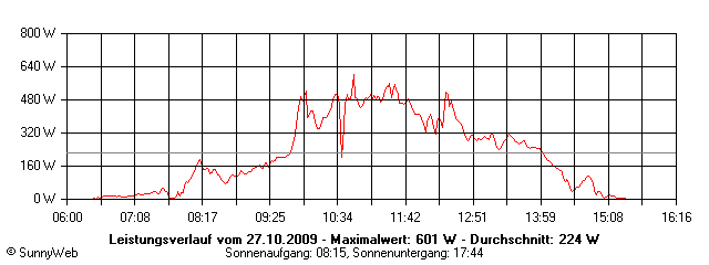 Grafik Tagesertrag