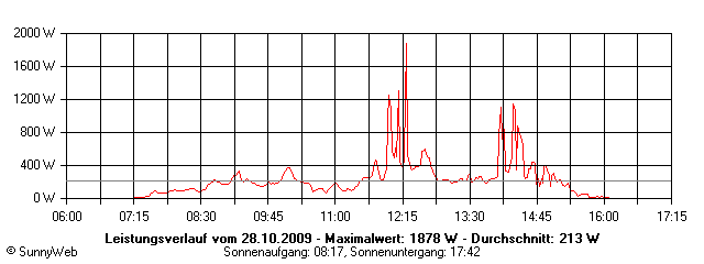 Grafik Tagesertrag