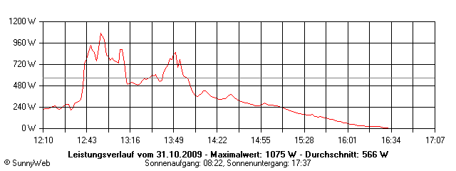 Grafik Tagesertrag