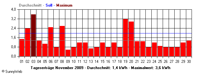 Grafik Monatsertrag